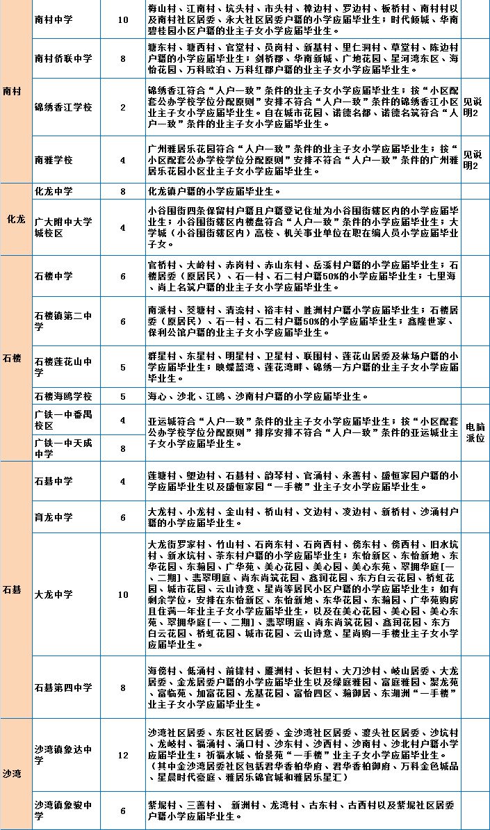 番禺初中学校排名_家长们注意,2020年番禺区义务教育学校招生工作指引(2)