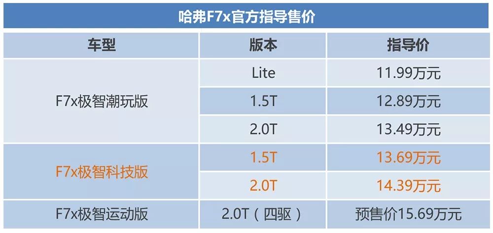 新车 | 售13.69万元起 哈弗F7x极智科技版上市 | Y车评 第四色成人激情电影