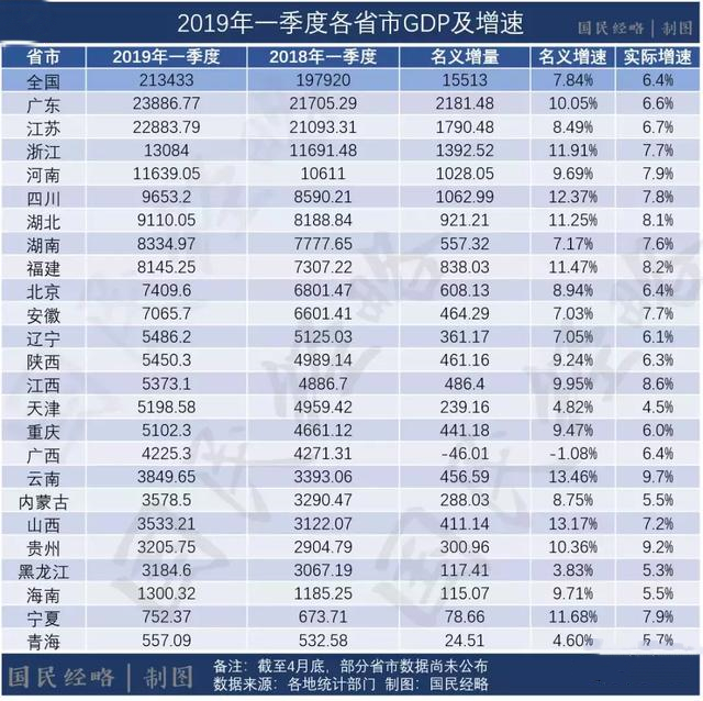 天津市gdp增长排名_2015年天津GDP总量为16538.19,同比增长9.3 滨海新区排名第一 银行信息港(3)