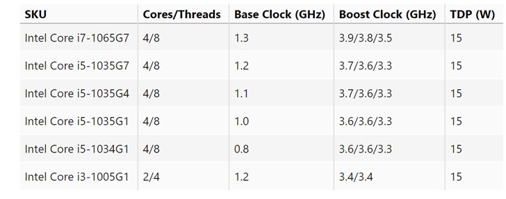 英特尔comet Lake G系列处理器曝光 主频低到了0 8ghz Nm