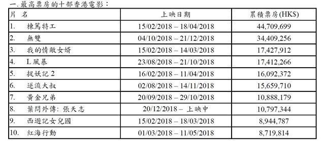 香港票房排行榜_香港男演员排行榜图片
