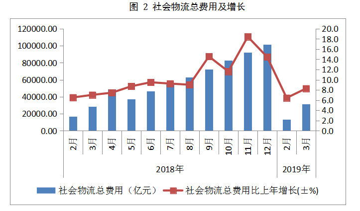 2021年物流总费占比全国gdp_行业资讯 2020年物流运行情况 全国社会物流总额达300万亿元,总收入10.5万亿元(3)