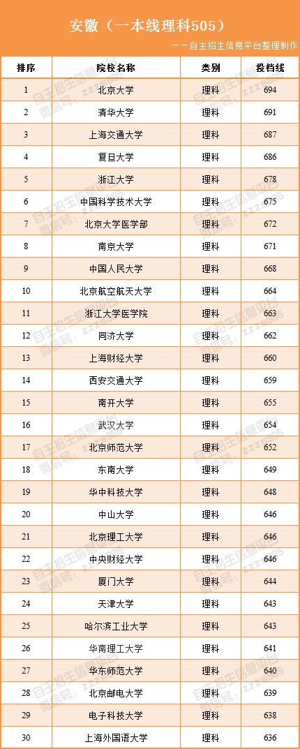全国各省市最难考30所大学出炉(文/理)!看看你的分数能上哪一所! 皇冠官网开户