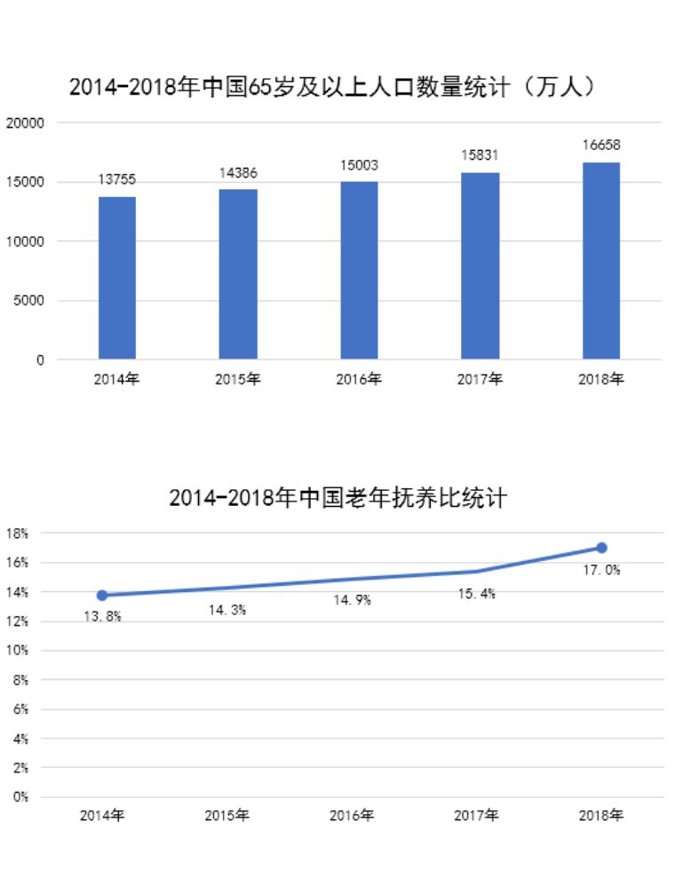 老年人口指数定义_中国老年人口统计图表(2)