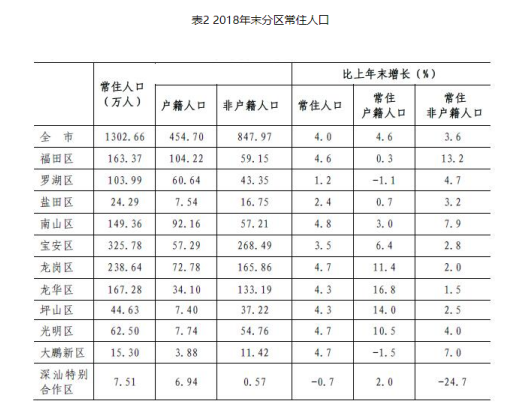 常住人口信息表_河南2013年末总人口为1.06亿 常住人口全国第三(3)