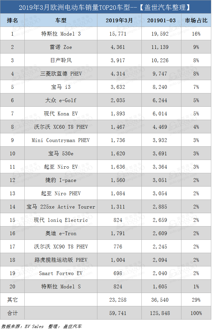 欧洲3月电动车销量:特斯拉Model 3又夺冠 日产聆风屈居第四 日博国际官
