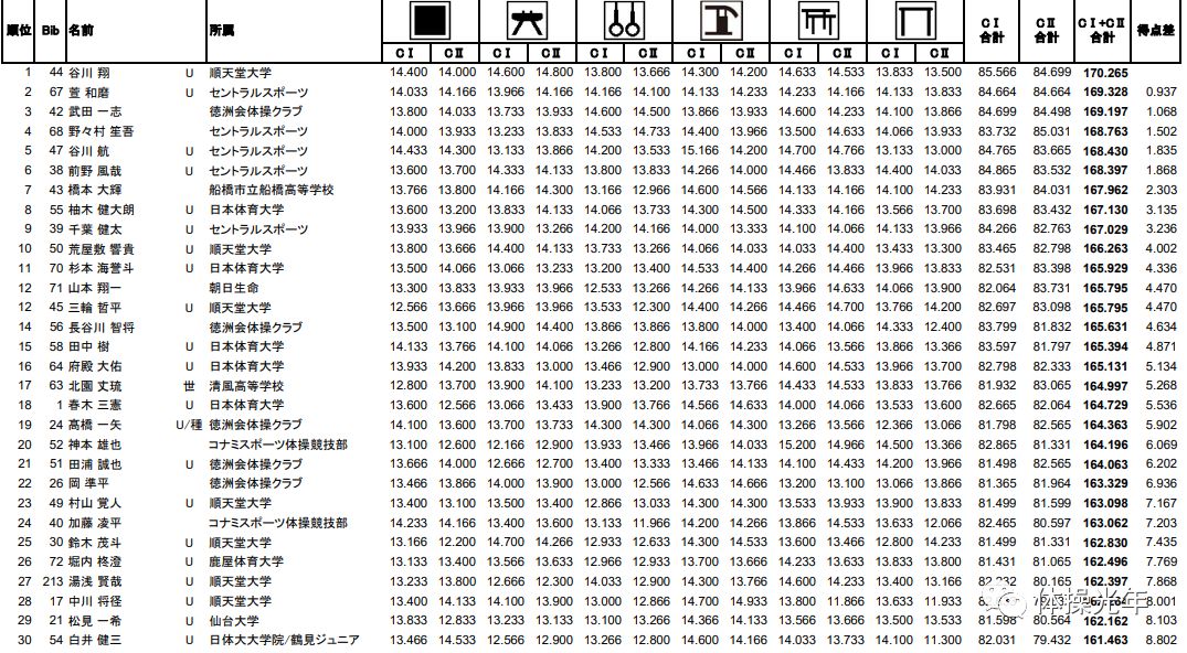 全日本体操全能赛|寺本明日香全能夺冠 宫川纱江退出世锦赛争夺