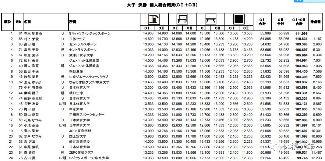 全日本体操全能赛|寺本明日香全能夺冠 宫川纱江退出世锦赛争夺