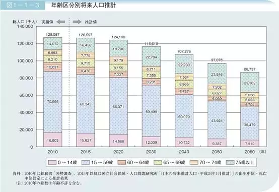 日本人口预测_日本人口预测(3)