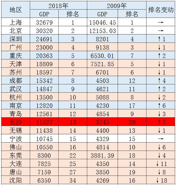 城市人口平均收入_天津人收入节节高(2)