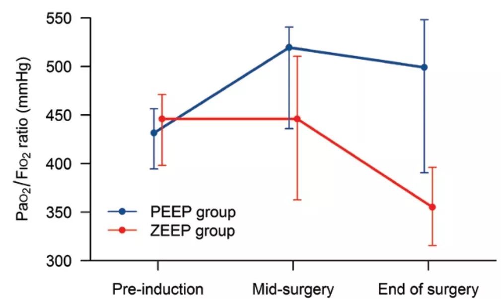 【文献速递】单纯呼气末正压可以减少非