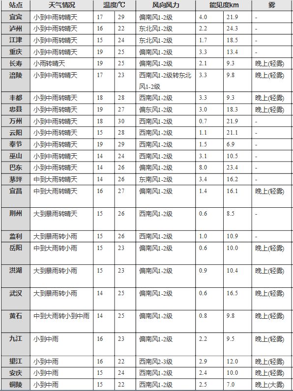 长江中游芦家河水道左岸#81(昌门溪过河标)由过河岸标改为过河浮标