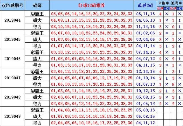 双色球19049期彩盛得三大码师推荐:彩霸王选号曾2次中出一等奖