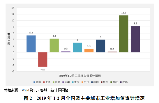 2019年经济形势_...波动势仍向好 2019年上海一季度经济形势分析报告