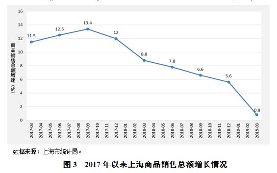 2019年经济形势分析_...波动势仍向好 2019年上海一季度经济形势分析报告