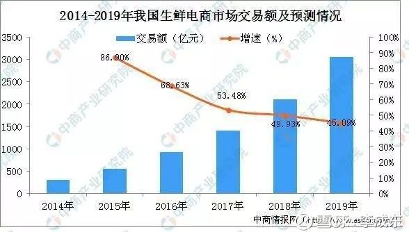 2019年，生鲜电商前置仓之战