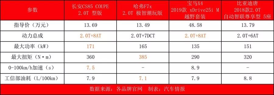 秒杀宝马X4，长安CS85 COUPE凭什么？