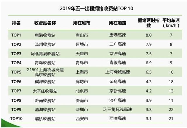 五一全国拥堵大数据统计，千万别去这几个地方和走这几条路