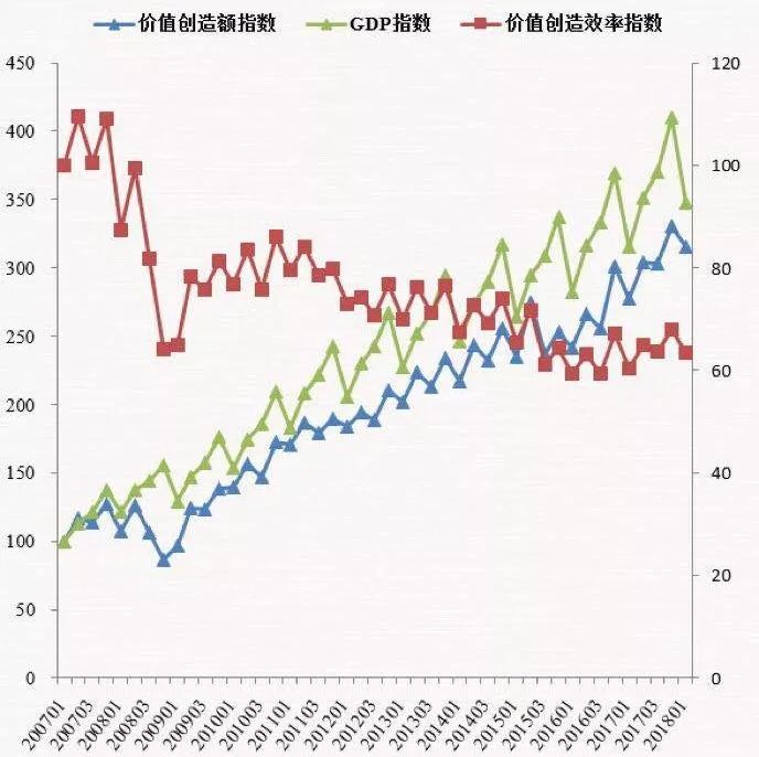 gdp创造效率_刘宇创造营(2)