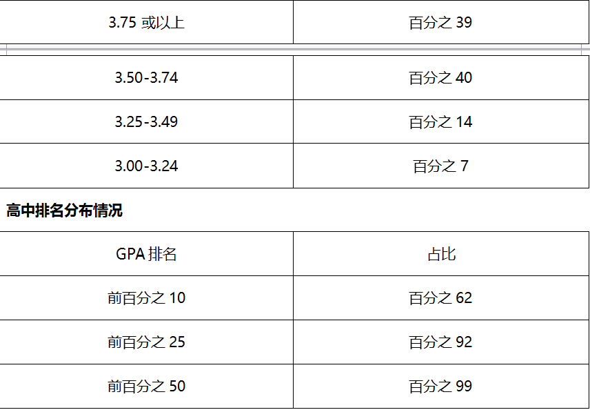 gpa与排名(3)