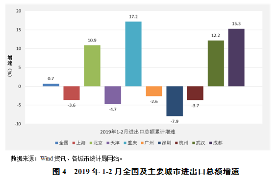 2019年经济形势_...波动势仍向好 2019年上海一季度经济形势分析报告