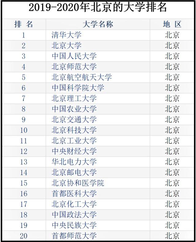 一线地区80所大学的排名，囊括3种层次的高校，有一所适合你
                
                 