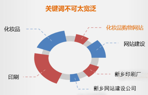 旭说seo：关于网站关键词概念及挖掘选择标准的分享。