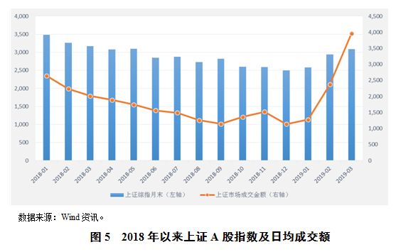 2019年经济形势_...波动势仍向好 2019年上海一季度经济形势分析报告