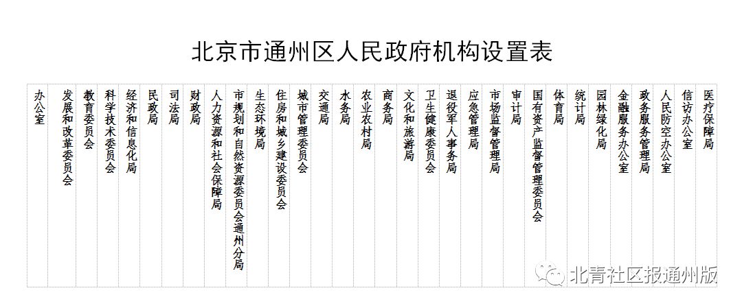 快讯！通州区设32个政府部门！这些单位在一起办公！