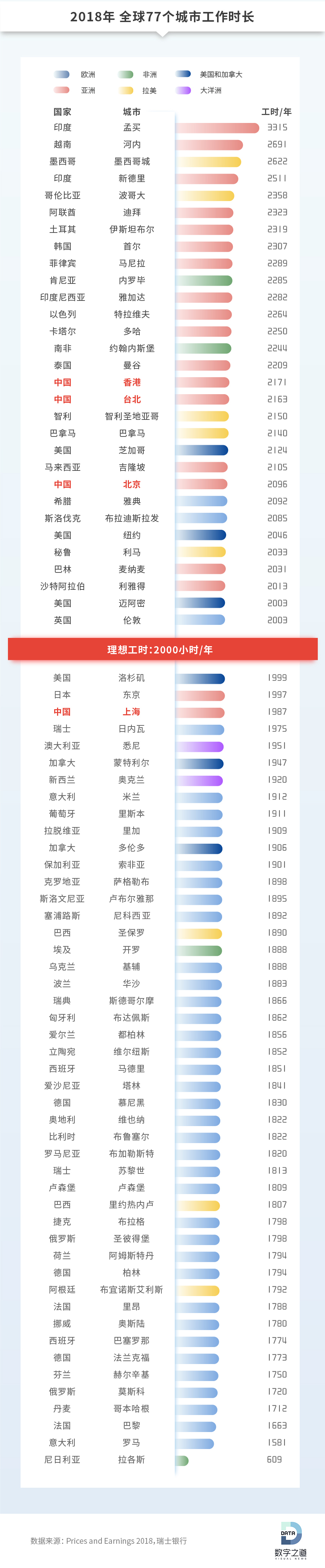 77个城市 谁是地表最强劳模? 中国仅1成人敢“硬气休假”