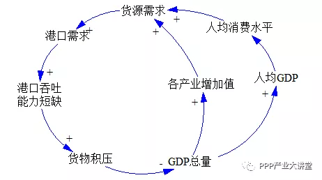 港口对gdp的影响_中国优质工程建设发展计划 港口对城市经济发展的现实意义