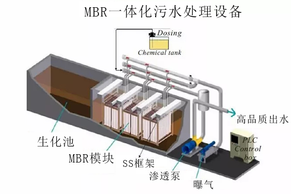 MBR一体化污水处理设备在医院污水中的应用