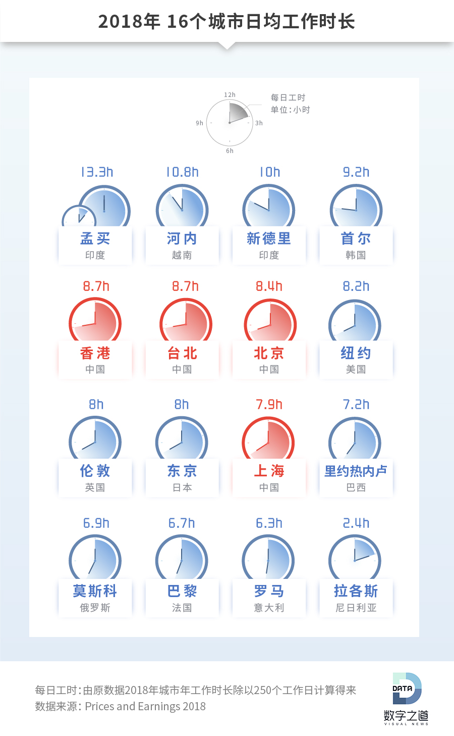 77个城市 谁是地表最强劳模? 中国仅1成人敢“硬气休假”