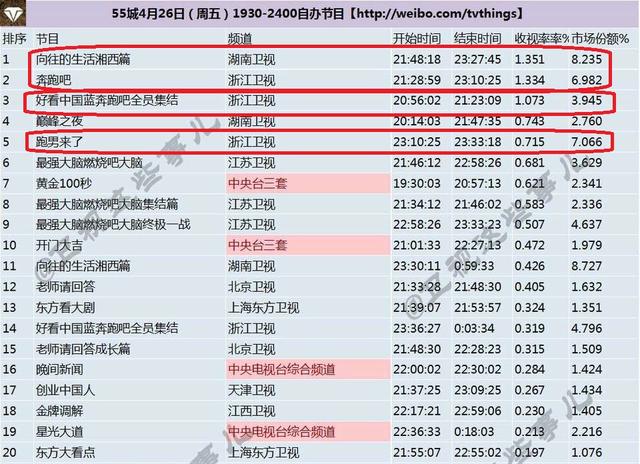 《奔跑吧》收视下滑只因做多了公益?不肯正视鹿晗退出带来的影响 tb通博网址