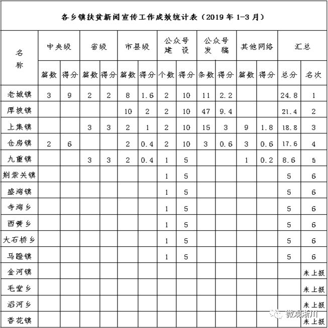 淅川县2019年第一季度脱贫攻坚新闻宣传工作通报