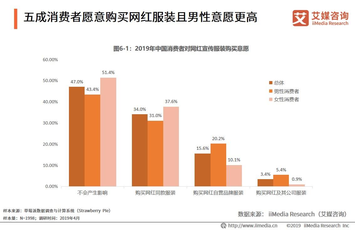 2019年中国服装电商行业研究与发展分析报告_消费者