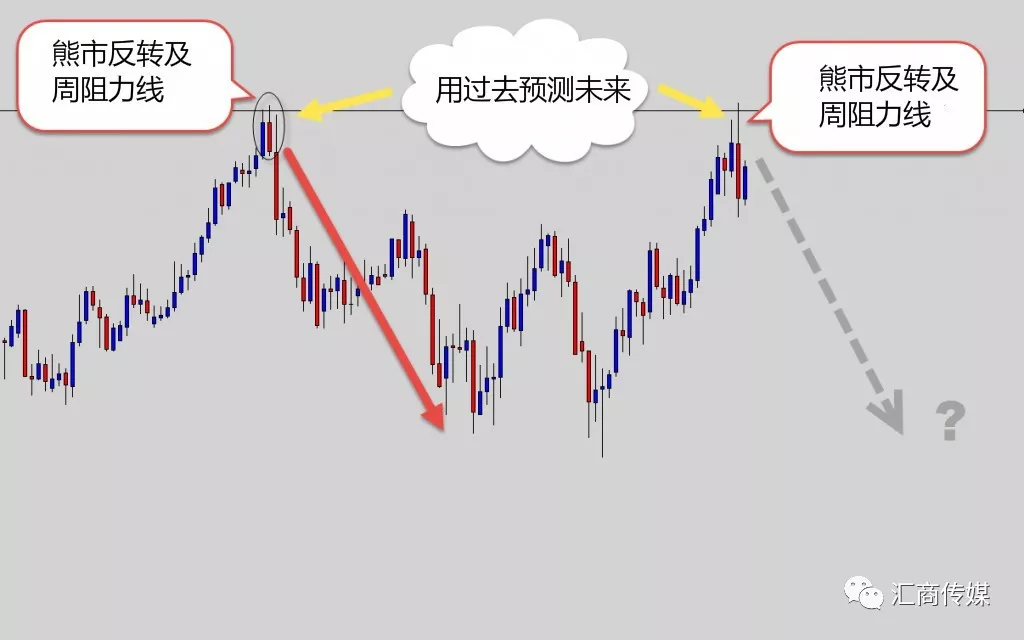 史上最全价格走势交易知识!18幅图让你瞬间提升技术分析水平