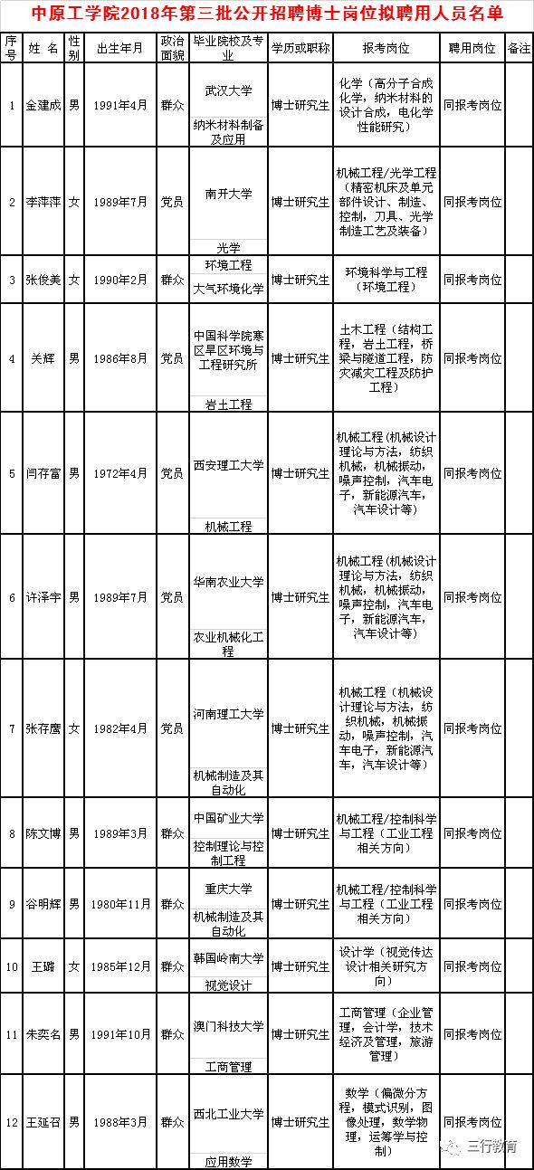 【聘用名单】中原工学院2018年第三批公开招聘博士岗位拟聘用人员名单