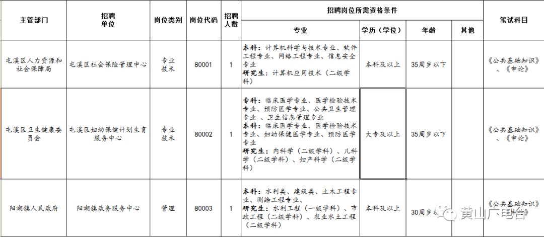 事业单位招聘职位表_南通市属事业单位招聘岗位表(3)