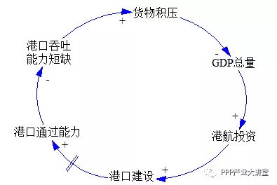 港口区gdp