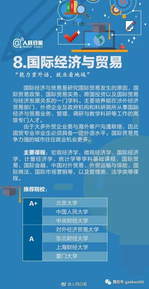 经济类专业有哪些_全国50强国际经济与贸易专业高校,看他对咋们选科的要求