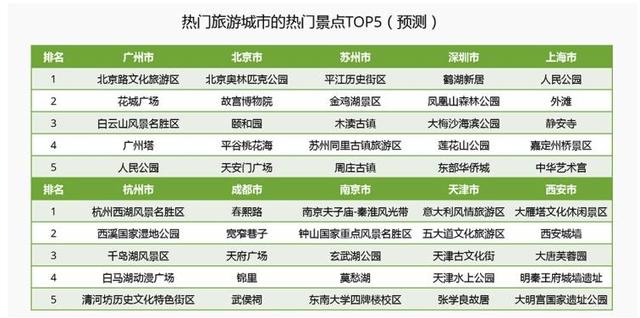 五一全国拥堵大数据统计，千万别去这几个地方和走这几条路