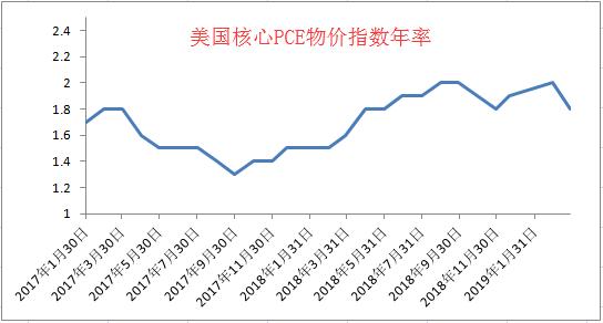 美国gdp年率(2)