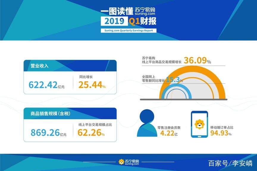 消费生态趋于完整，一季度苏宁零售体系会员数