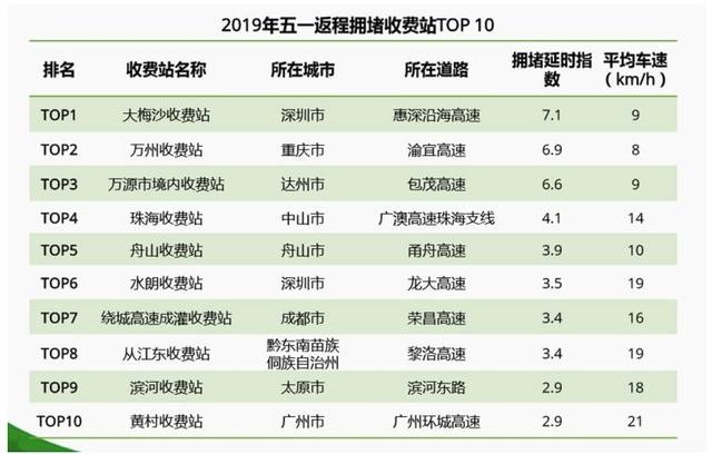 五一全国拥堵大数据统计，千万别去这几个地方和走这几条路