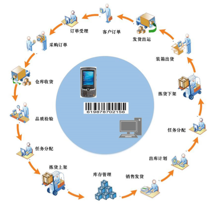 条码仓库管理系统能给企业带来意想不到的