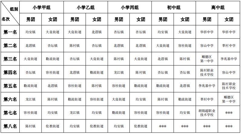 顺德区各镇2019gdp排名_顺德区地图各镇全图(2)
