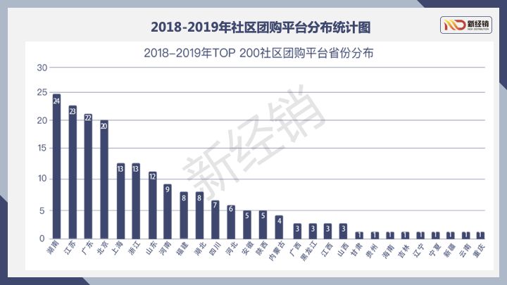 2019年团购排行_2019年最新社区团购小程序电商平台排名榜