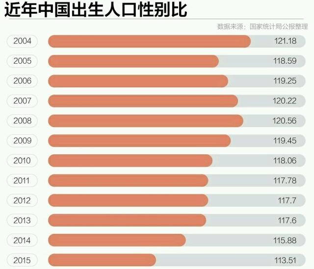 城镇人口性别比例_中国出生人口性别比117 千万男性将一妻难求(2)