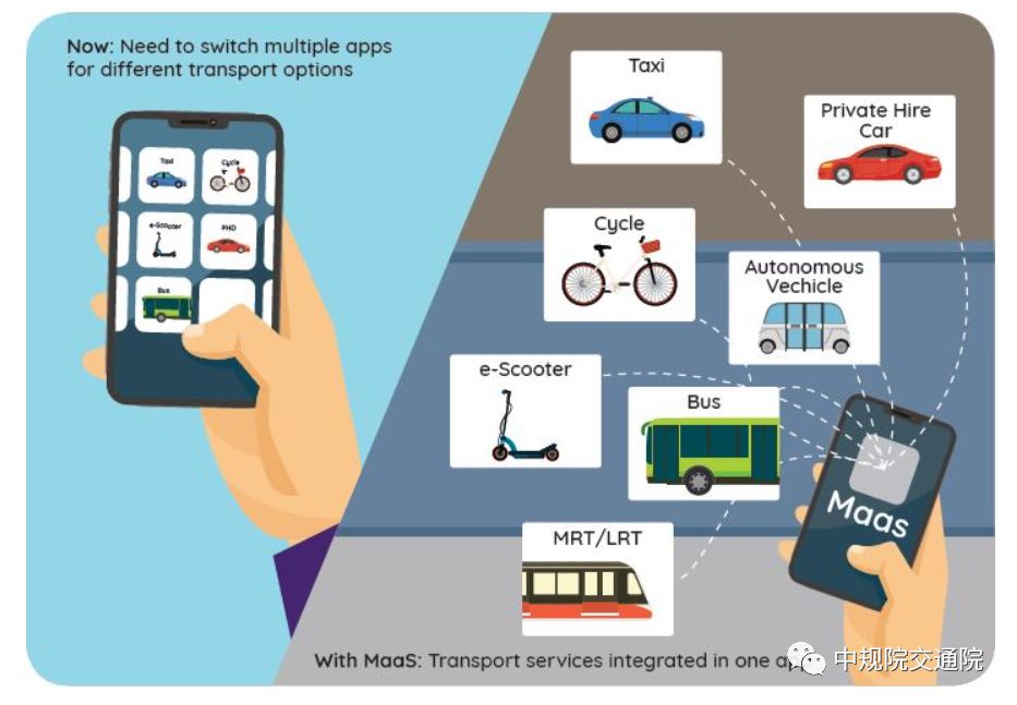 出行即服务(maas)整合不同的交通选择和服务在一个平台上,通勤者可以
